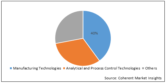 デジタルバイオマニュファクチャリング市場